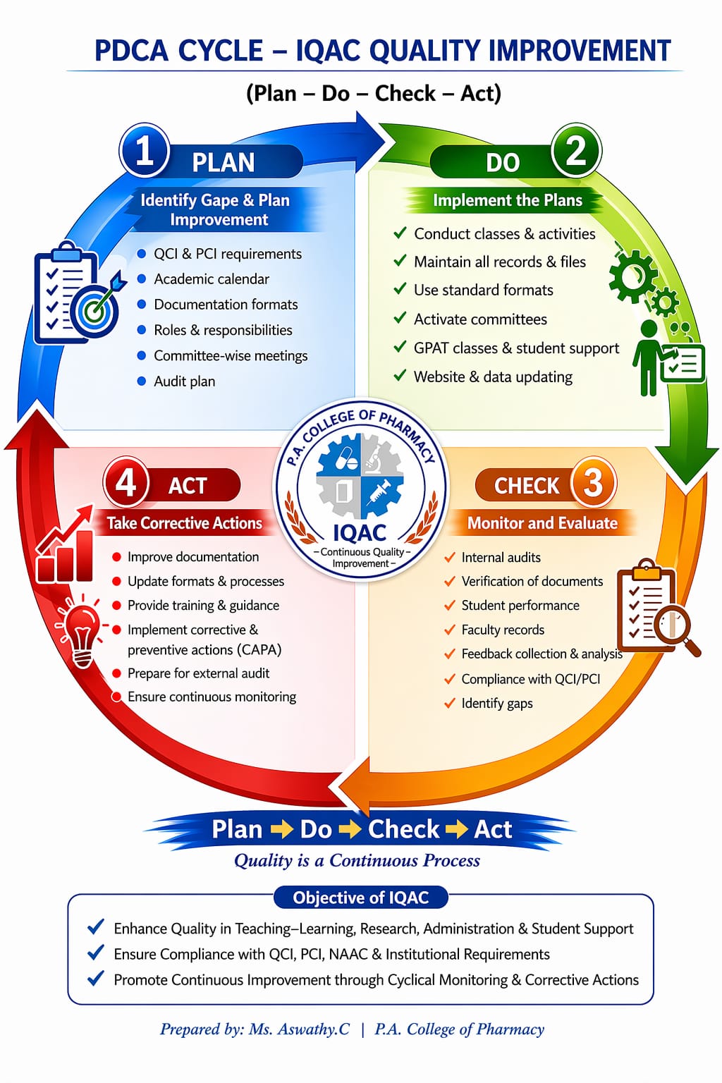 IQAC PDCA Cycle